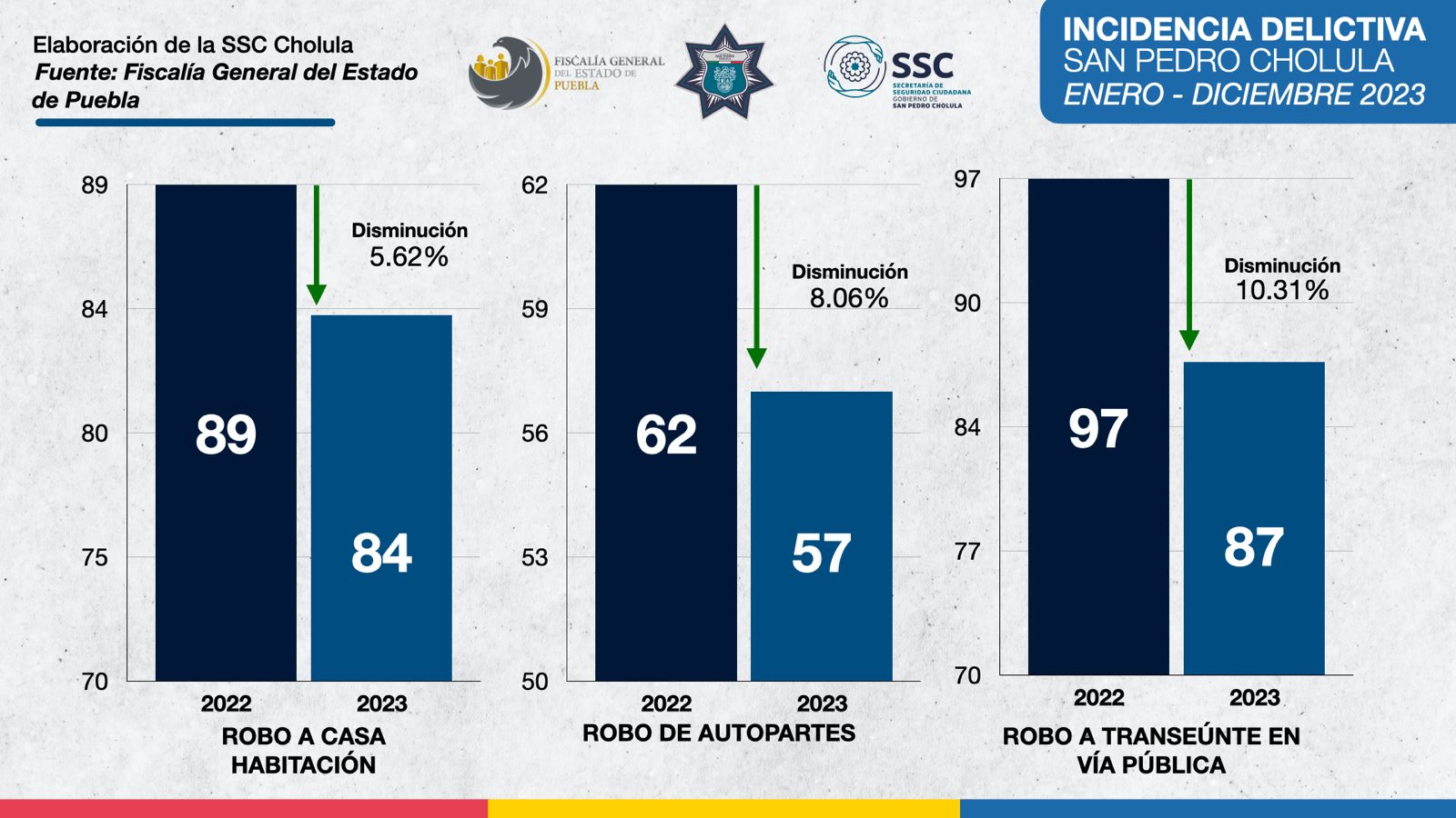 San Pedro Cholula mantiene reducciones en incidencia delictiva por segundo año consecutivo