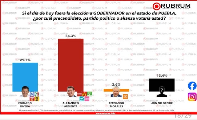 Alejandro Armenta, alcanza el 53 por ciento; Eduardo Rivera, 29.7 por ciento: RUBRUM