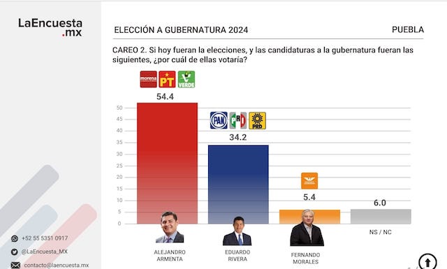 Alejandro Armenta y MORENA, con holgada ventaja sobre opositores