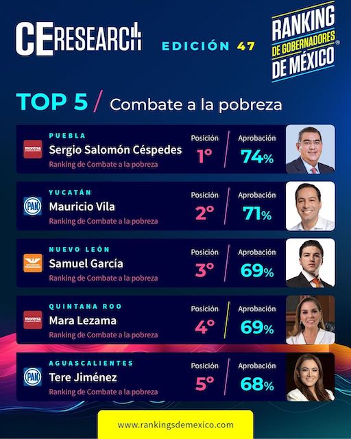 Sergio Salomón, en el primer lugar de gobernadores en combate a la pobreza