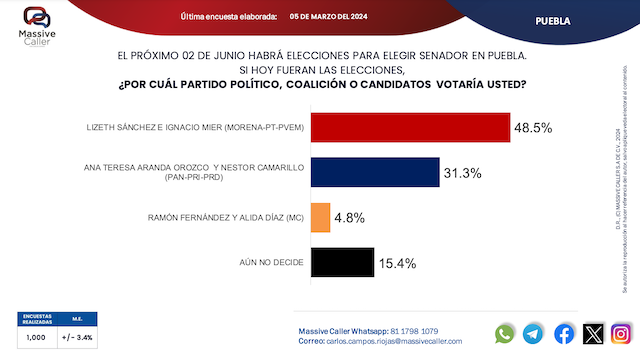 Candidatos Lizeth Sánchez y Nacho Mier 48.5%; Teresa Aranda y Néstor Camarillo 31.3%