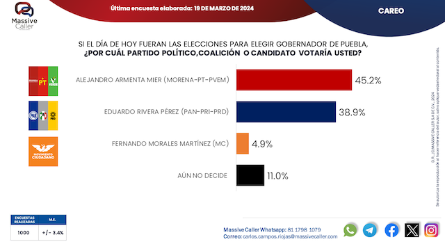 Alejandro Armenta, se mantiene en primer lugar, según Massive Caller