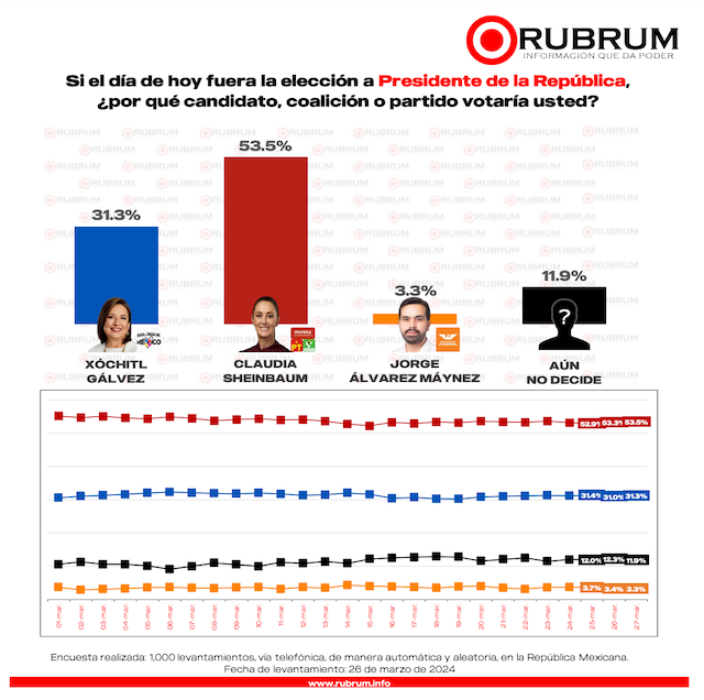 Claudia Sheinbaum se muestra imparable, con él  53.5 por ciento; Xóchitl Gálvez, el 31.3 por ciento.