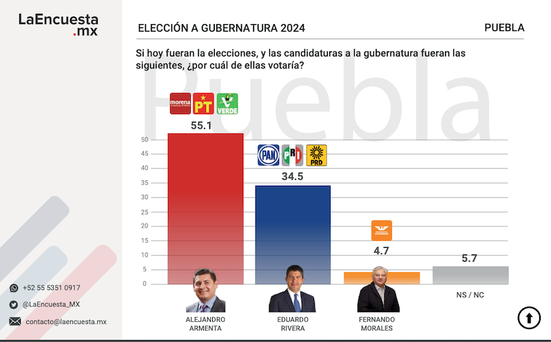 Alejandro Armenta, con el 55.1 por ciento de aceptación ciudadana; Eduardo Rivera, alcanza el 34.5: LaEncuesta.MX