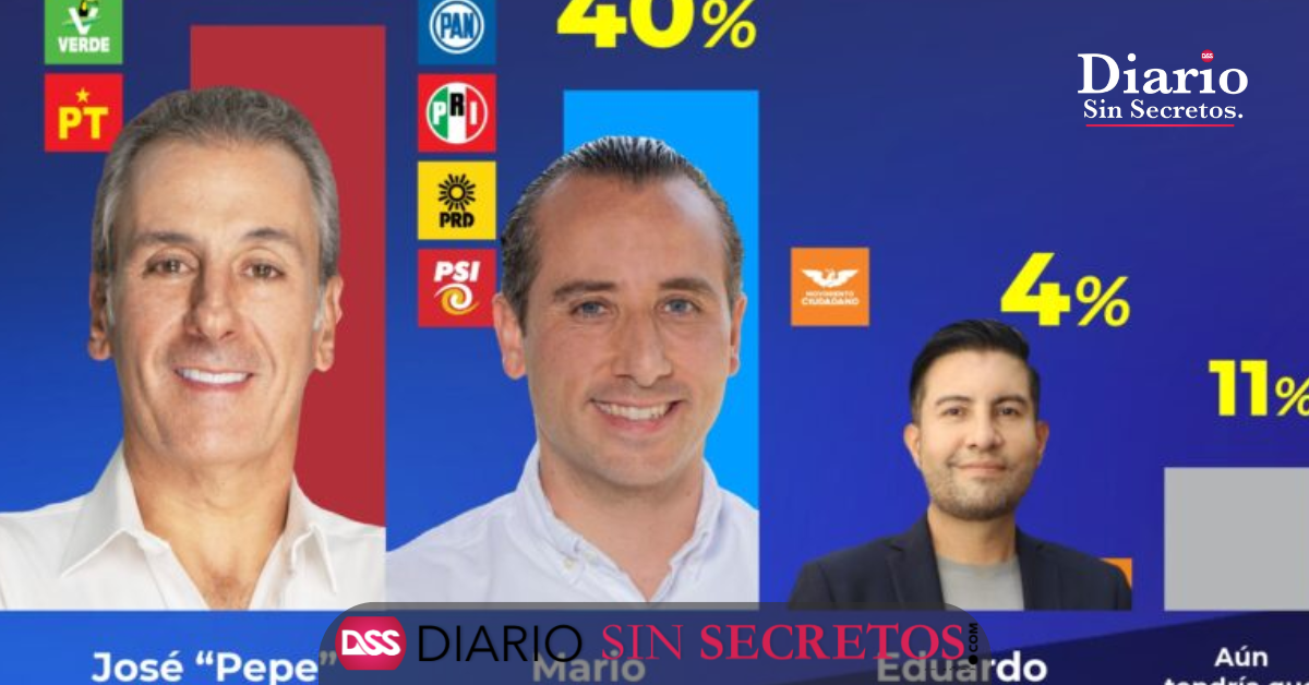 PUEBLA CAPITAL. Encuesta rumbo a la presidencia municipal encabeza Pepe Chedraui.