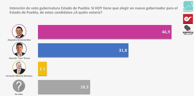 Alejandro Armenta, con el 46.9 por ciento, Eduardo Rivera, con 31.8 por ciento: Empresas encuestadoras