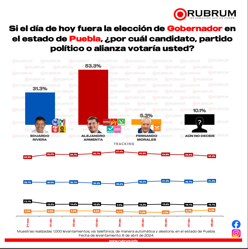 RUBRUM da el 53.3 por ciento a Alejandro Armenta; y Eduardo Rivera, 31.3 por ciento.