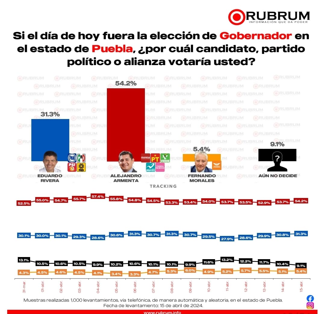 Armenta con más del 54 por ciento de las preferencias electorales: RUBRUM