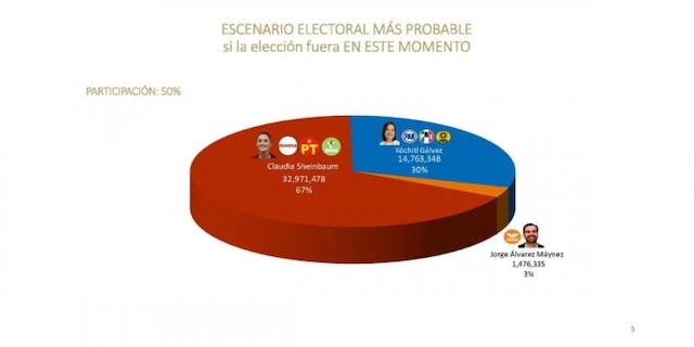 Claudia Sheinbaum, con 37 puntos arriba de Xóchitl Gálvez.