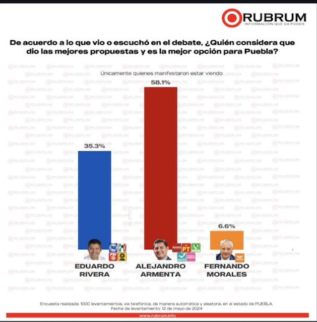¿Qué candidato hizo las mejores propuestas en el debate?
