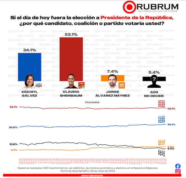 Sheinbaum, 53.1 por ciento; Gálvez, 34.1 por ciento; Máynez, 7-4 por ciento