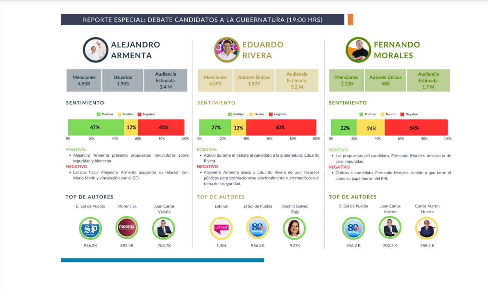 ¿Quién ganó el debate en las redes sociales?