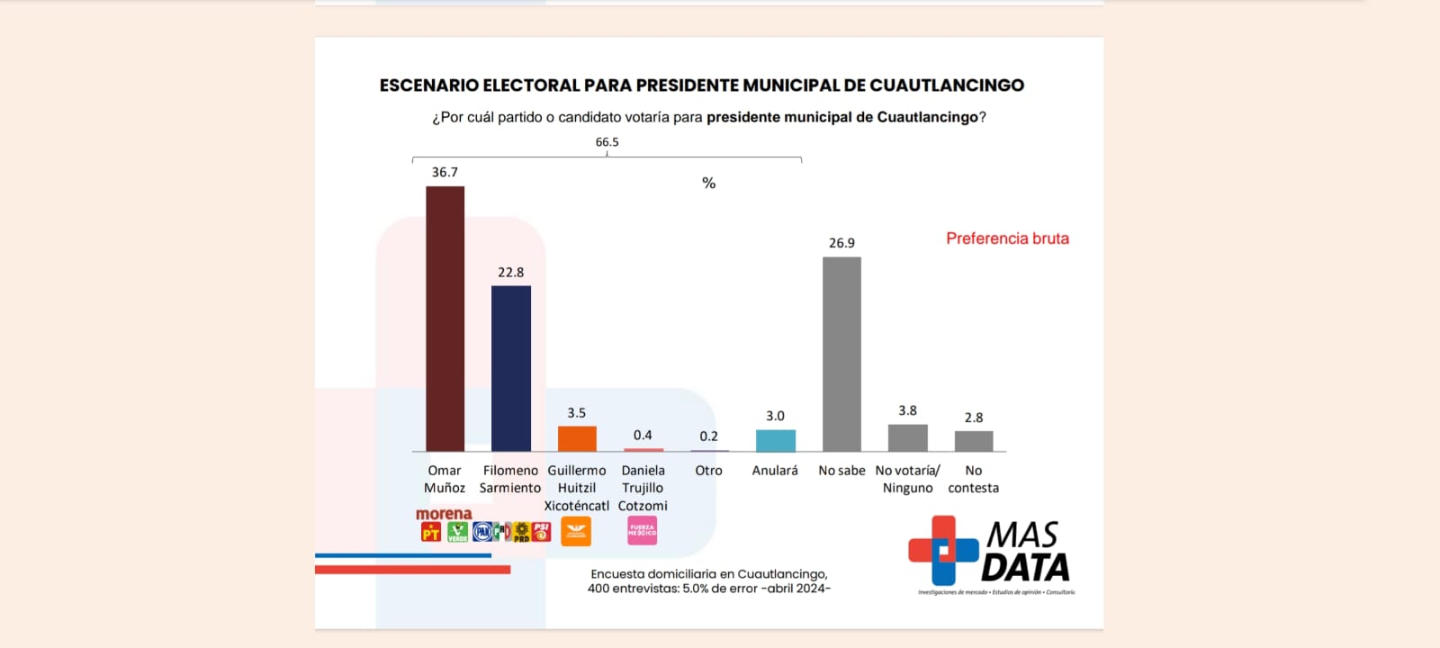 Con 14 puntos de ventaja se posiciona Omar Muñoz en Cuautlancingo