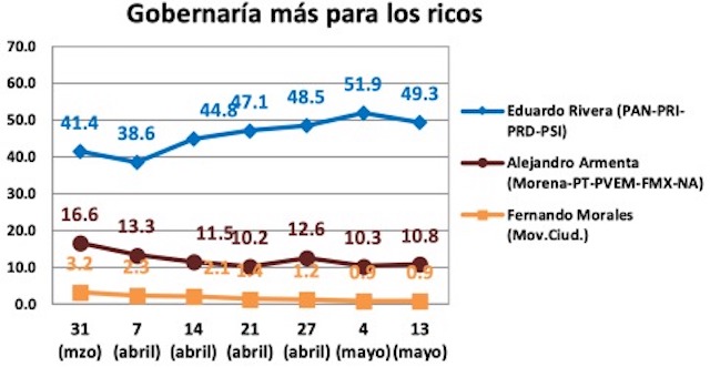 El 49 por ciento de poblanos califica a Eduardo Rivera como clasista