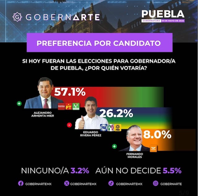 Poblanos ya decidieron: MORENA gana con el 56.8 por ciento; Armenta,  con el 57.1 por ciento