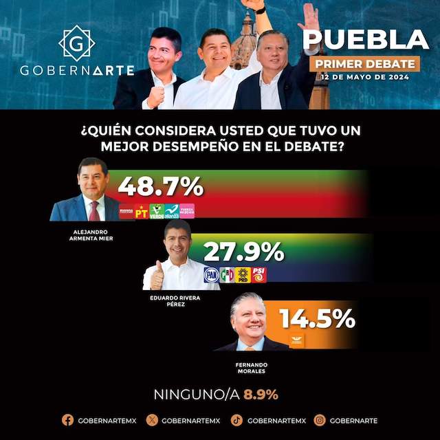 Armenta, gana debate con el 48.7% ; Rivera, 27.9%; Morales, 14.5%