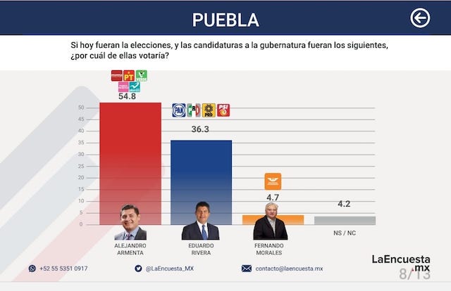 Alejandro Armenta, tiene el 54.8 por ciento de aceptación de los poblanos, dice EncuestaMX
