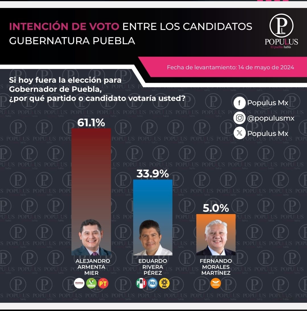 Armenta con el 61.1 por ciento, según Populus