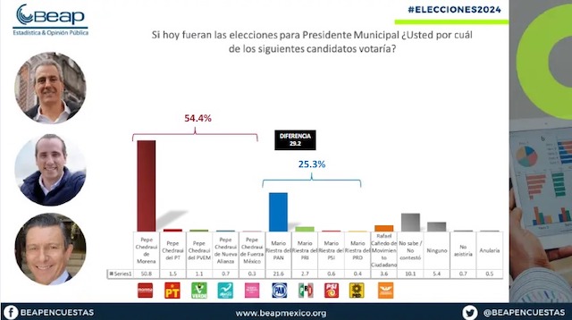 Estudio de BEAP da por ganador a Pepe Chedraui, en las elecciones del domingo