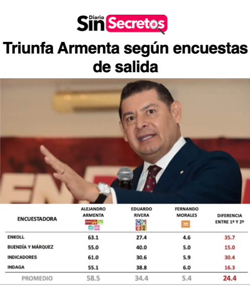 Armenta gana según mayoría de encuestas de salida