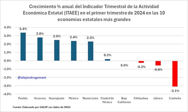 Puebla en el top 5 de las 10 mejores economías de los estados del país