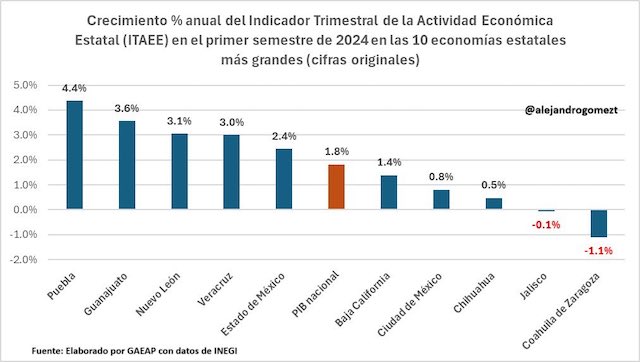 Puebla, la economía estatal que más ha crecido con 4.4 por ciento en el primer semestre de 2024
