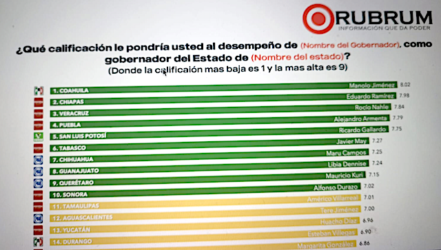 Alejandro Armenta, el cuarto mejor gobernador evaluado en el país
