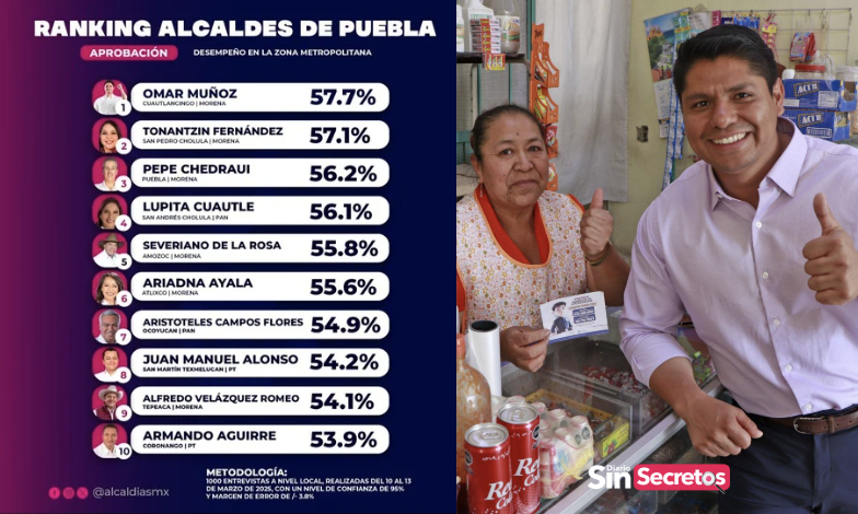 Omar Muñoz, Cuautlancingo, ranking de aprobación, seguridad pública, zona metropolitana de Puebla, ciudadanía, crecimiento urbano