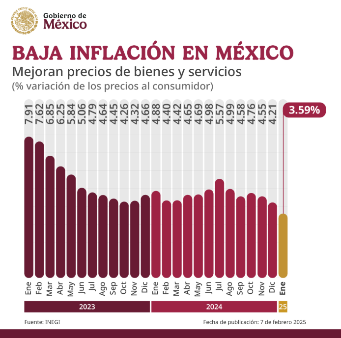 Inflación en México frena en julio y regresa al rango objetivo de Banxico