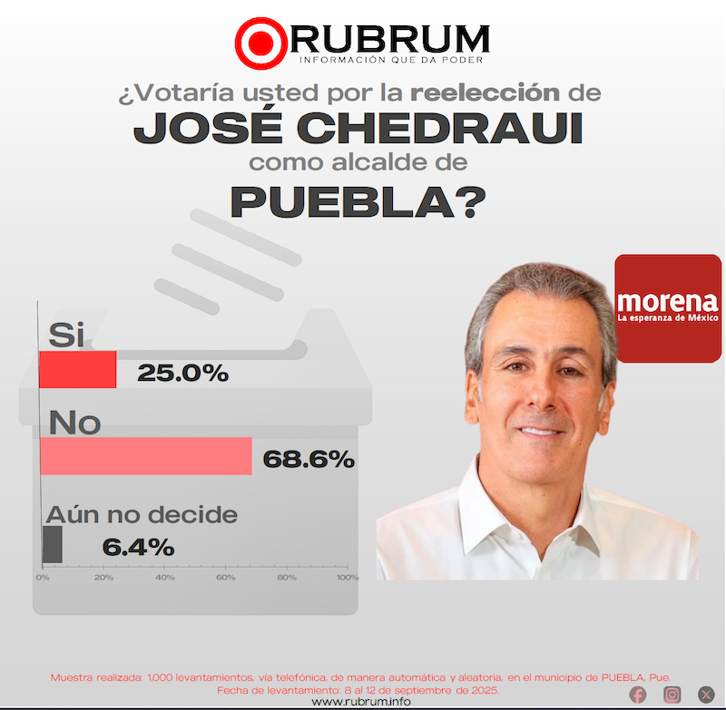 El 68. 6 por ciento de capitalinos no aprueban reelección de Pepe Chedraui