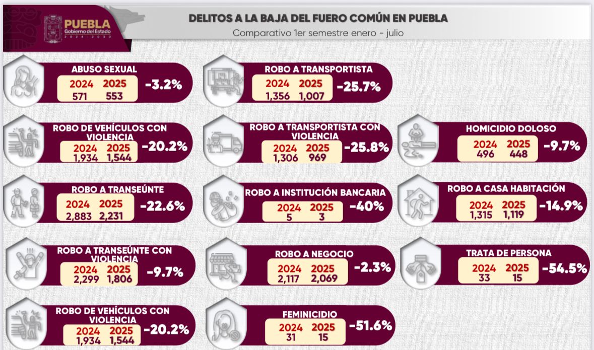 Delitos del Fuero Común a la baja en Puebla en  7 meses
