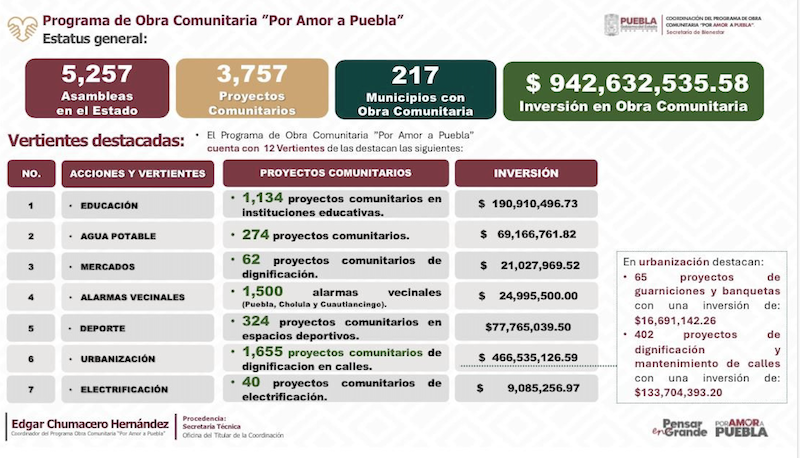 Con obra comunitaria se realizan 3 mil 757 proyectos en los 217 municipios de Puebla