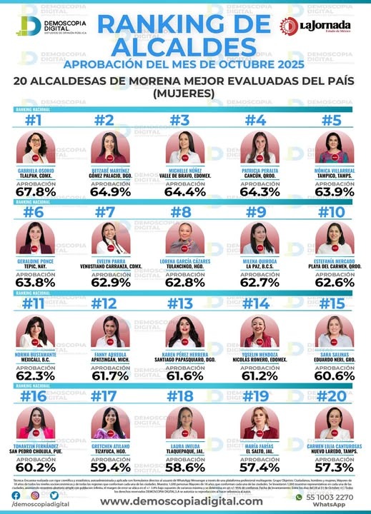 Tonantzin Fernández, entre las 20 mejores alcaldesas de Morena en México