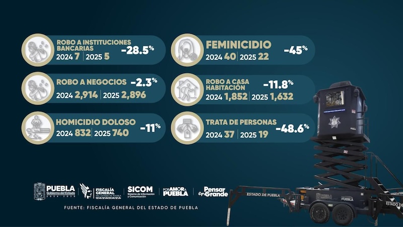 Armenta: «Los delitos van a la baja en Puebla»