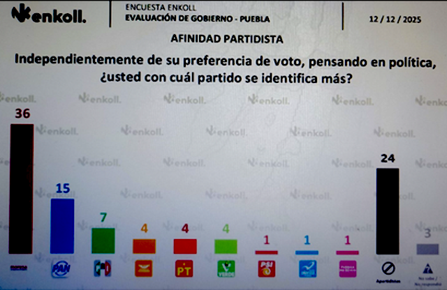 Dan 60 % de aprobación a Armenta