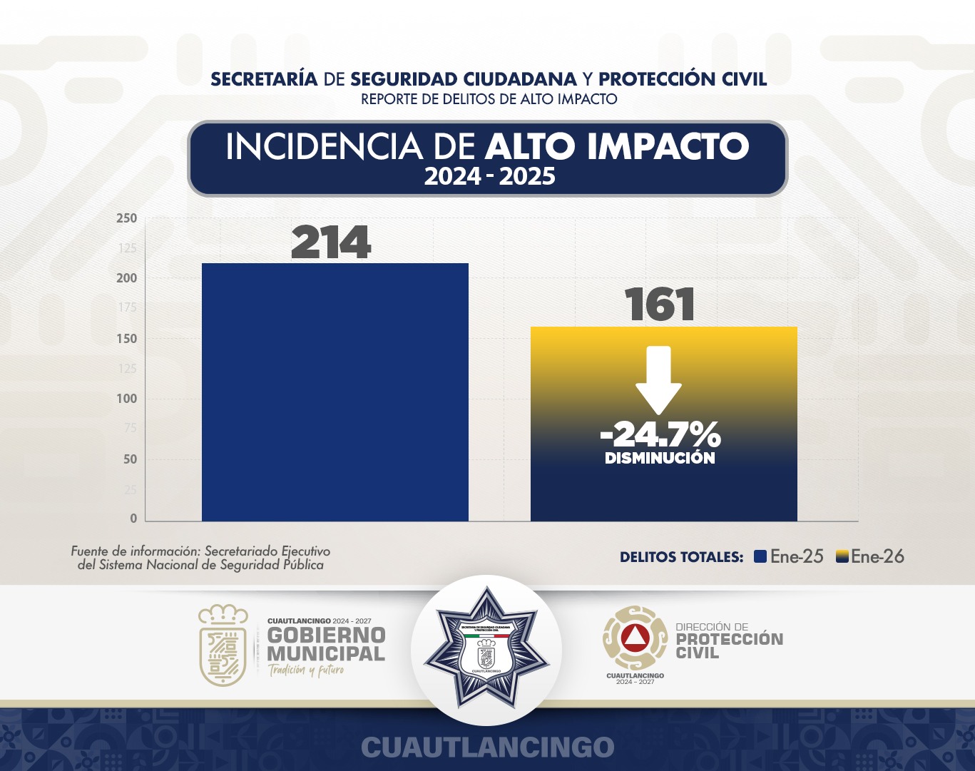 Disminuyen 24.7% los delitos en Cuautlancingo: SESNSP