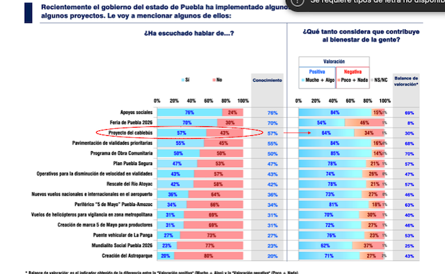 Encuesta respalda el Cablebús (64%),  mientras redes amplifican rechazo inducido.