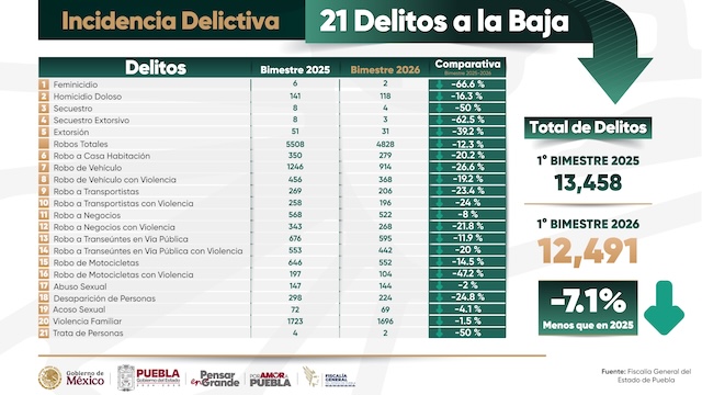 En Puebla, 21 delitos a la baja; Armenta pide denunciar a violentadores y delincuentes