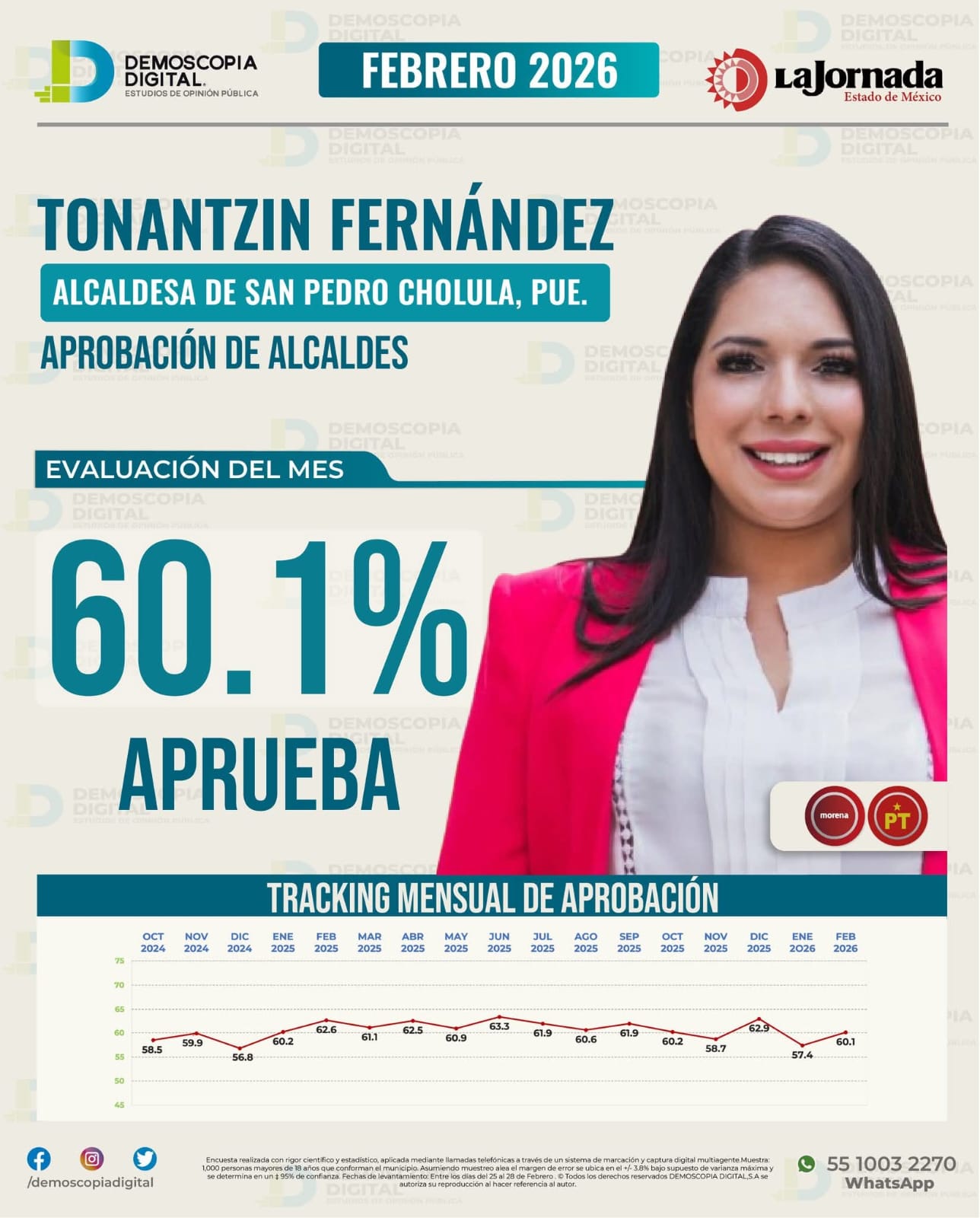 Tonantzin Fernández, la alcaldesa mejor evaluada de Puebla