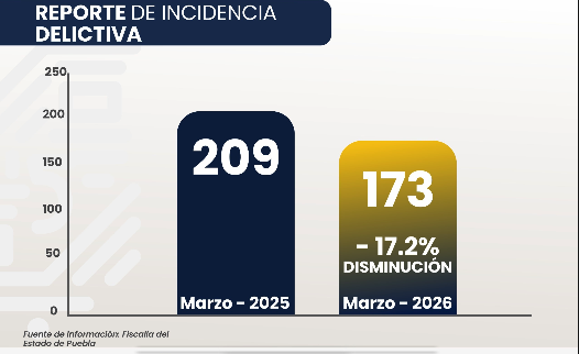 La realidad de Cuautlancingo: Bajan 17.2 por ciento los delitos