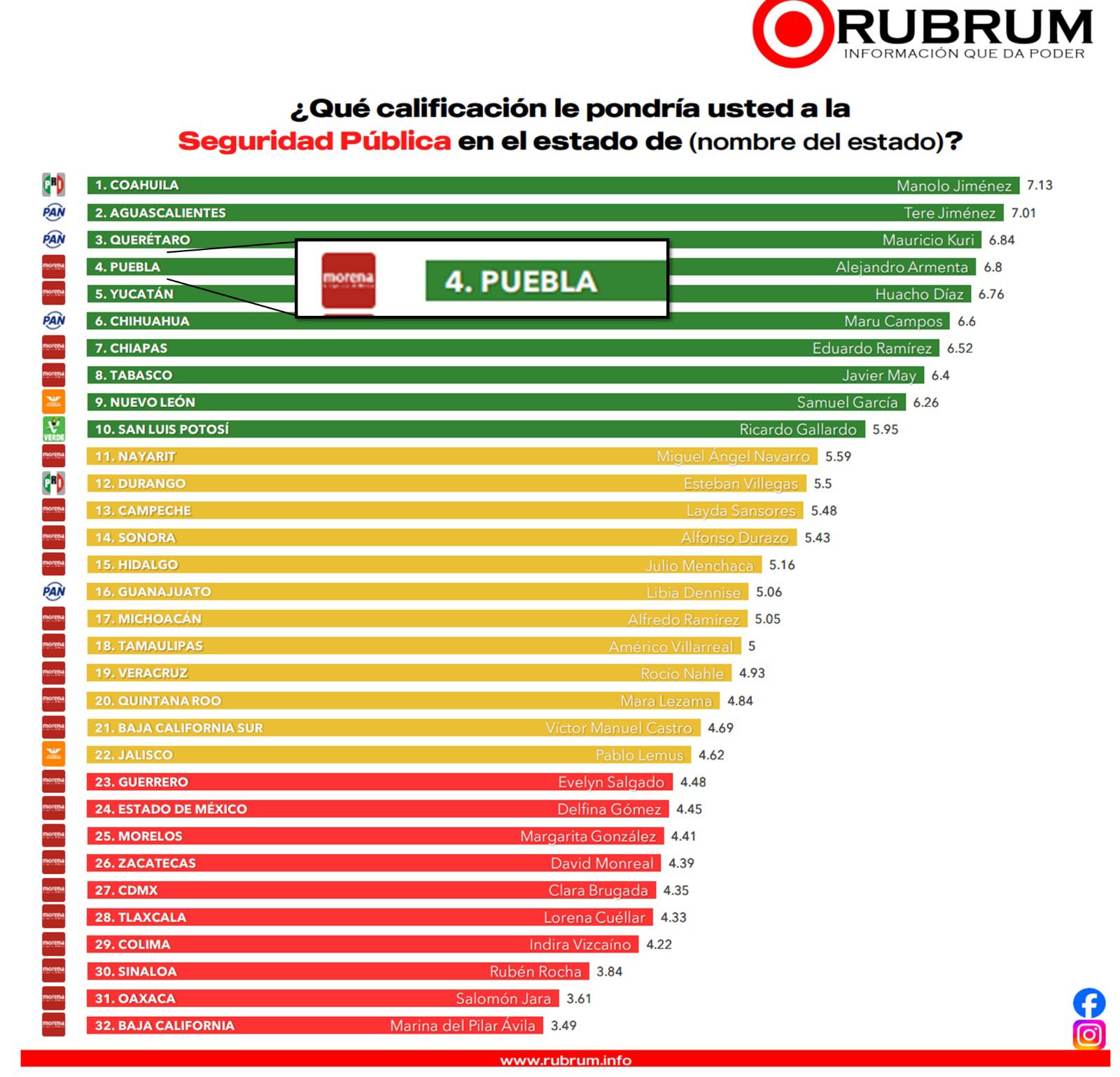 Alejandro Armenta en el top ten en seguridad, cercanía y desempeño