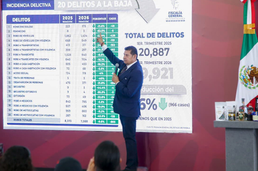 Cero complicidad y combate a corrupción reduce índice delictivo en Puebla