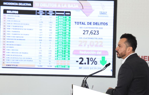 17 delitos de impacto social disminuyeron 2.1 por ciento en el primer cuatrimestre de 202