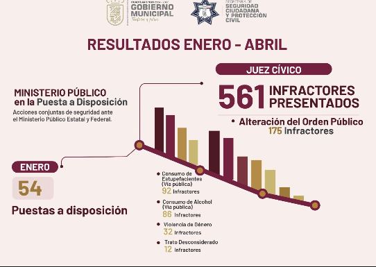 Cuautlancingo registra baja sostenida en incidencia delictiva: Abril presentó una baja del 26.4%