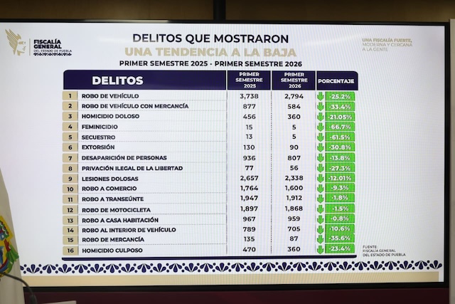 Estrategia de seguridad en Puebla disminuye feminicidios en 67 por ciento