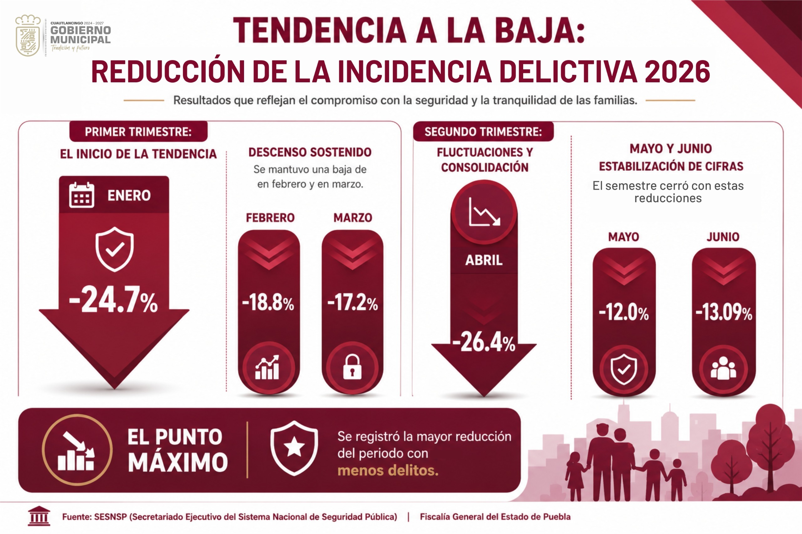 Cuautlancingo, es más seguro; se mantiene tendencia a la baja con el 13.09 por ciento